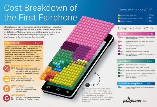 Infografik zur Kostenverteilung beim Fairphone