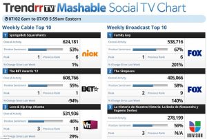 Social Einschaltquoten - Web Echtzeit-Signale zu US TV-Sendungen