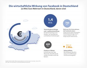 Die wirtschaftliche Wirkung von Facebook in Deutschland