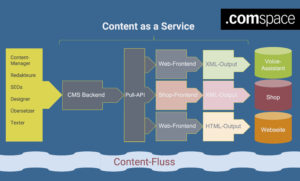content as a service contentfluss