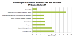 Welche folgenden Eigenschaften einer Blockchain sind dem deutschen Mittelstand bekannt?