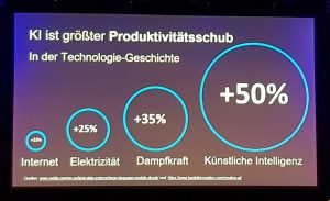 Produktivitätssteigerung durch KI im Vergleich zu anderen Technologien