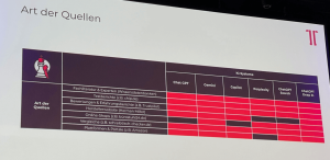 Folie mit dem Titel "Art der Quellen", zeigt eine Tabelle mit verschiedenen Arten von Quellen, wie Fachliteratur, Testberichte und Online-Shops, die von KI-Systemen wie ChatGPT, Gemini und Copilot genutzt werden.