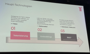 Folie mit dem Titel "Haupt-Technologien", erläutert die Technologien Tokenisierung, Embeddings und RAG (Retrieval-Augmented Generation), dargestellt in einer Schritt-für-Schritt-Visualisierung.