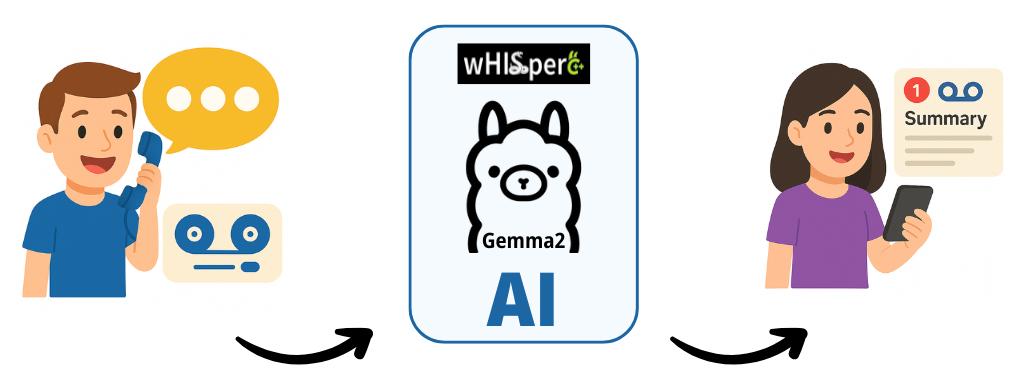 Ablauf des KI-gestützten Anrufbeantworters bei comspace: Von der automatischen Voicemail-Transkription über die Analyse und Zuordnung bis zur Benachrichtigung der zuständigen Person in wenigen Minuten.